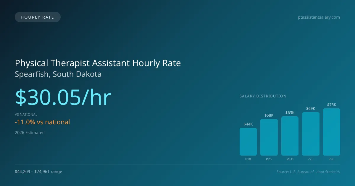 Physical Therapist Assistant Hourly Rate in Spearfish, SD — 2026 est., based on 2025 BLS