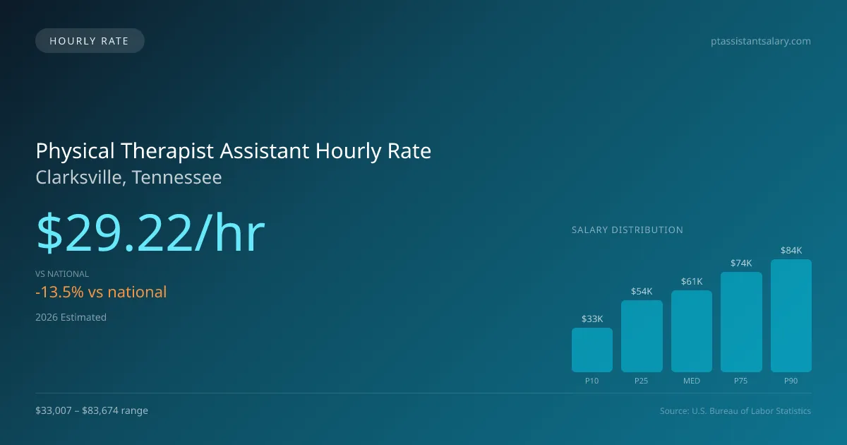 Physical Therapist Assistant Hourly Rate in Clarksville, TN — 2026 est., based on 2025 BLS