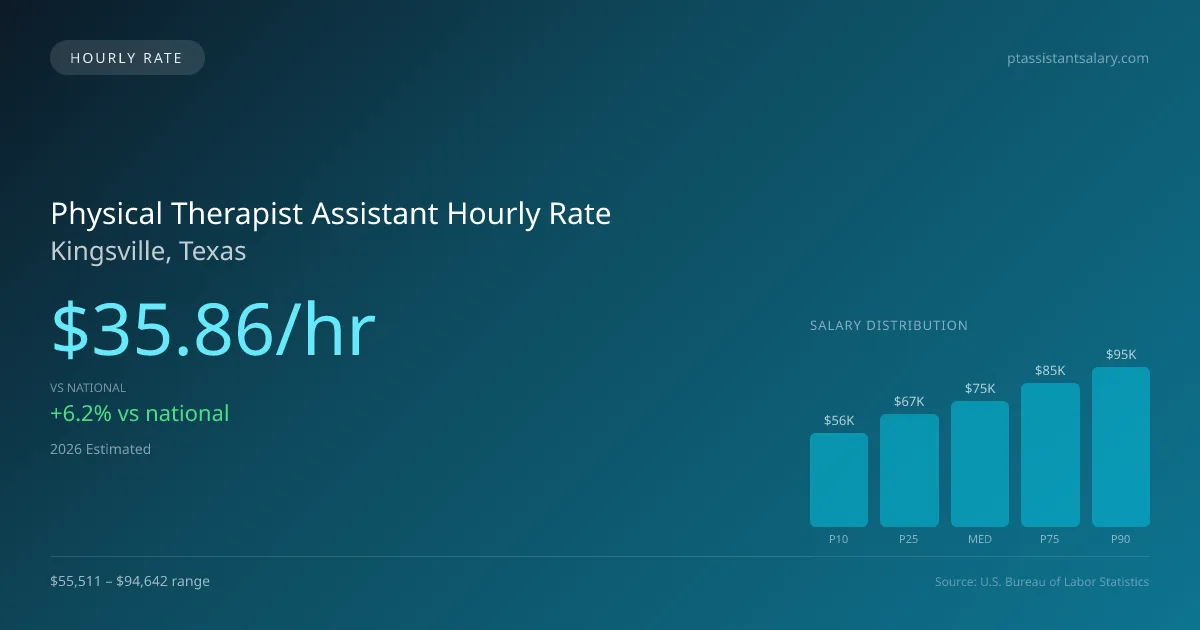 Physical Therapist Assistant Hourly Rate in Kingsville, TX — 2026 est., based on 2025 BLS