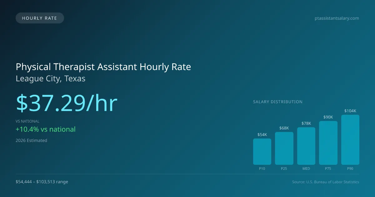 Physical Therapist Assistant Hourly Rate in League City, TX — 2026 est., based on 2025 BLS