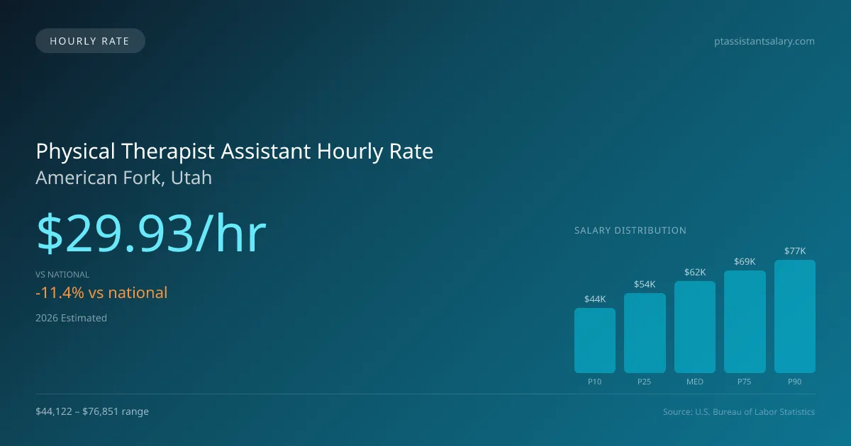 Physical Therapist Assistant Hourly Rate in American Fork, UT — 2026 est., based on 2025 BLS