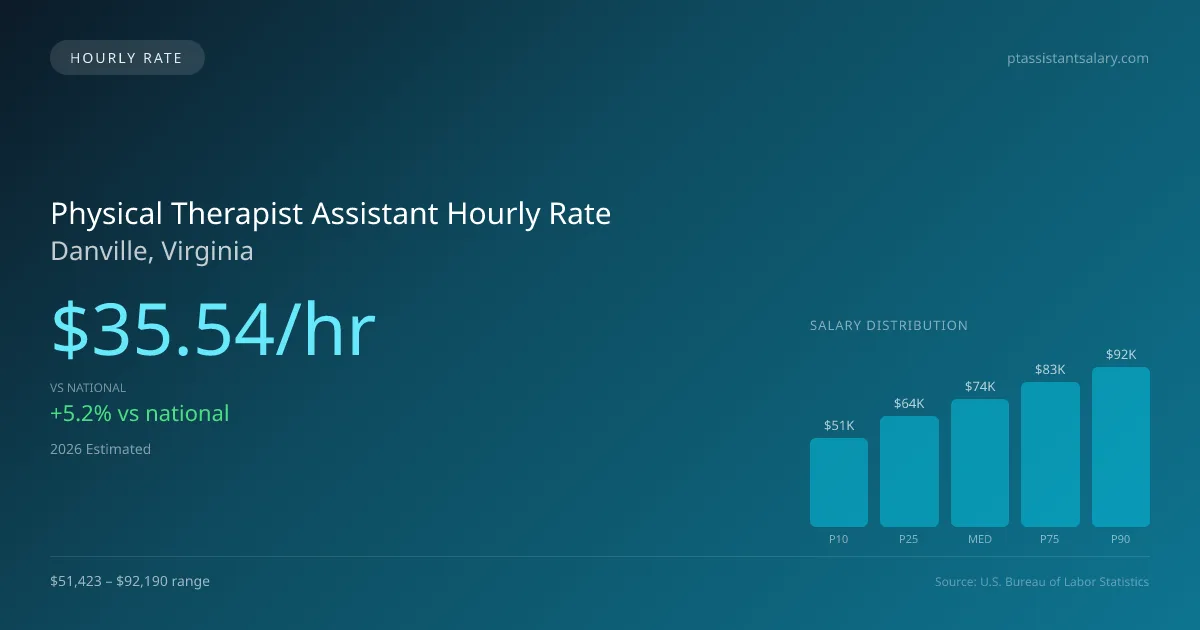 Physical Therapist Assistant Hourly Rate in Danville, VA — 2026 est., based on 2025 BLS