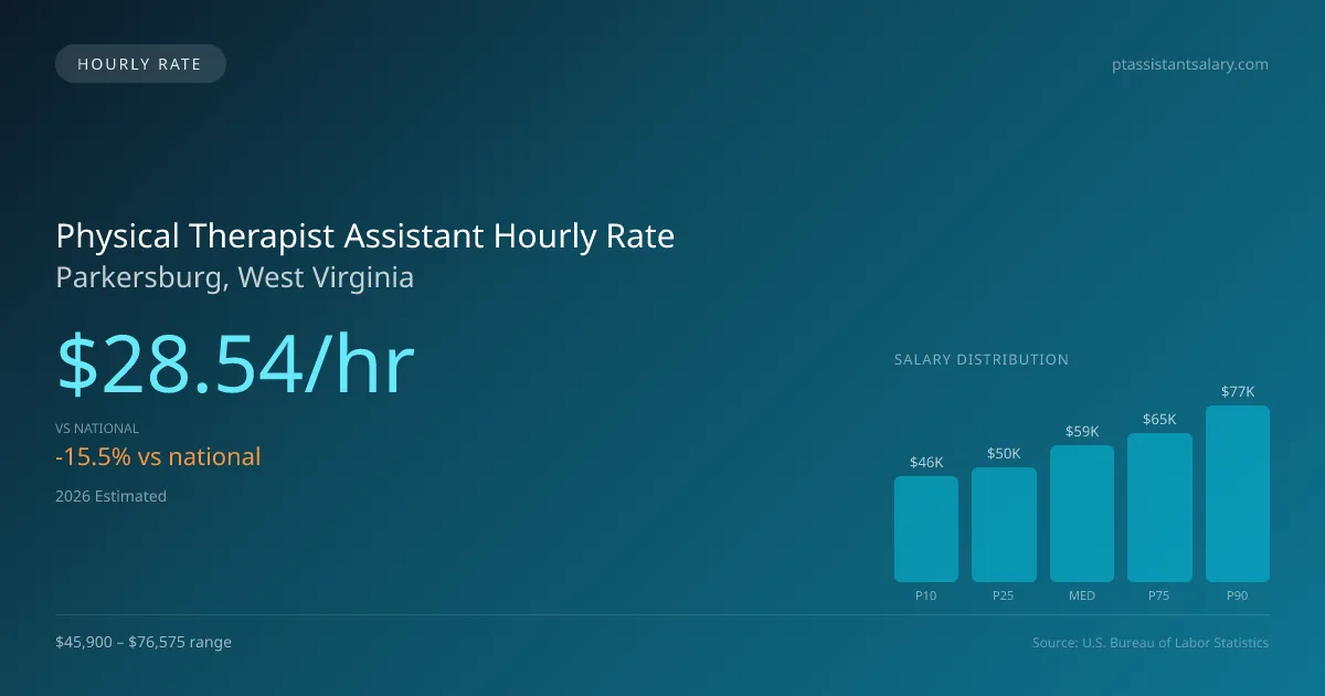 Physical Therapist Assistant Hourly Rate in Parkersburg, WV — 2026 est., based on 2025 BLS