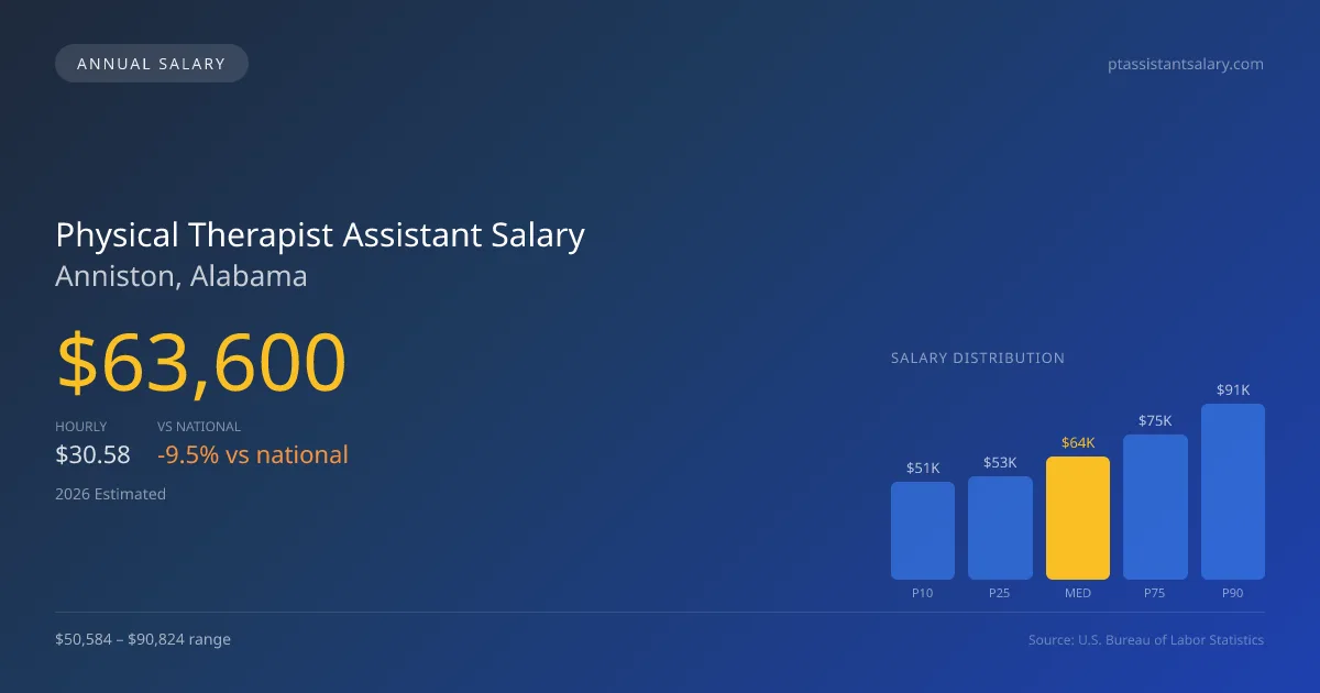 Physical Therapist Assistant Salary in Anniston, AL โ 2026 est., based on 2025 BLS