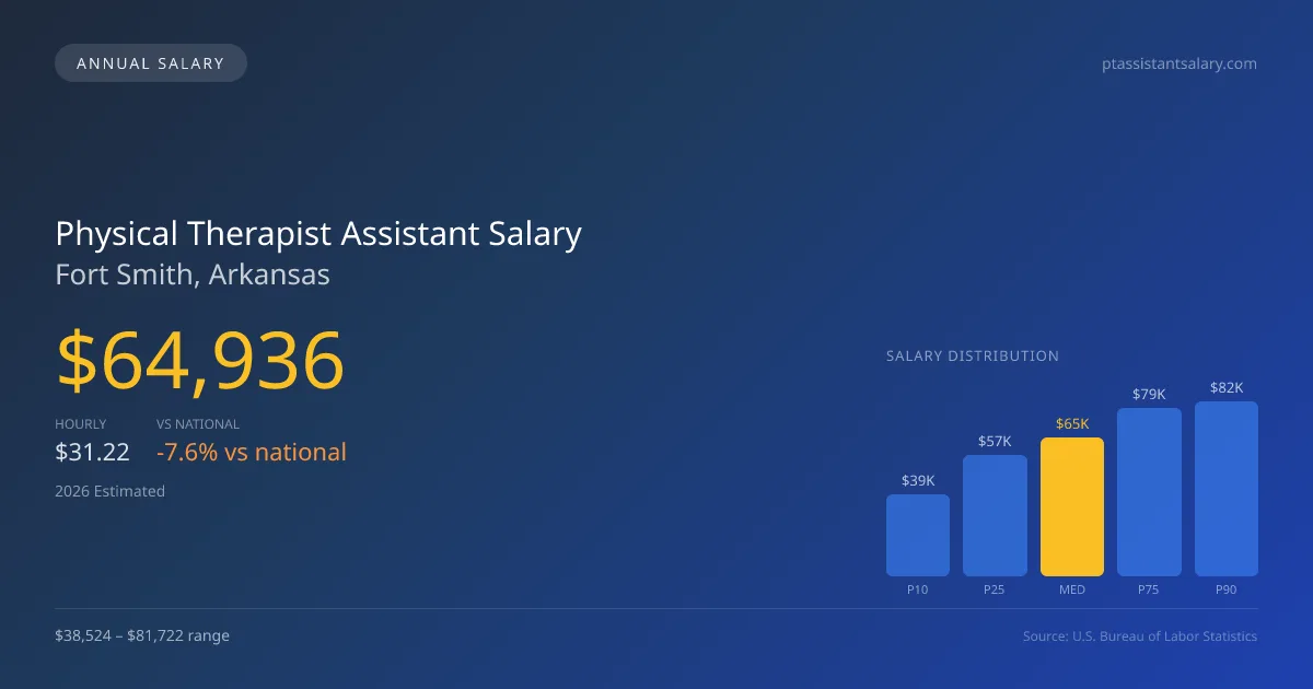 Physical Therapist Assistant Salary in Fort Smith, AR — 2026 est., based on 2025 BLS