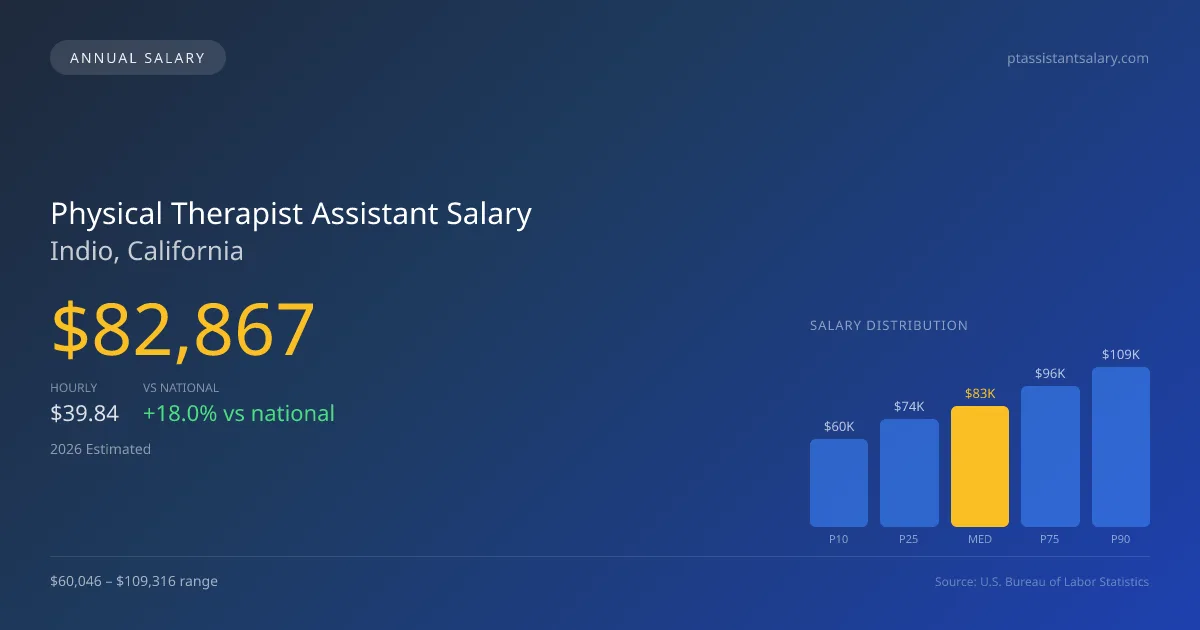 Physical Therapist Assistant Salary in Indio, CA — 2026 est., based on 2025 BLS