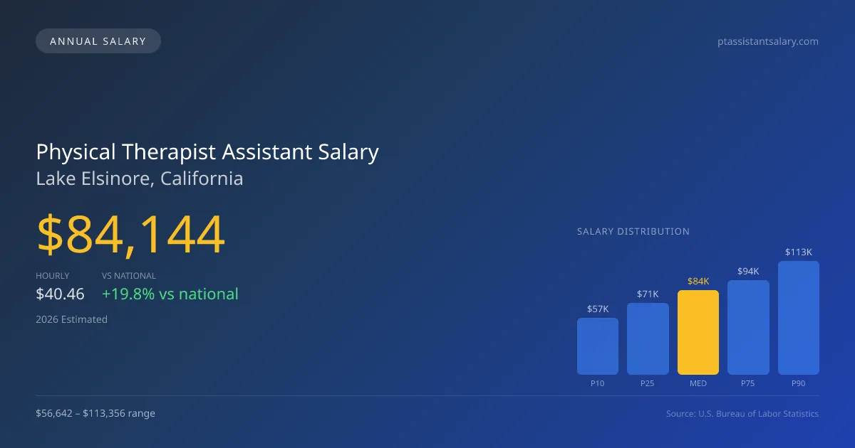 Physical Therapist Assistant Salary in Lake Elsinore, CA — 2026 est., based on 2025 BLS