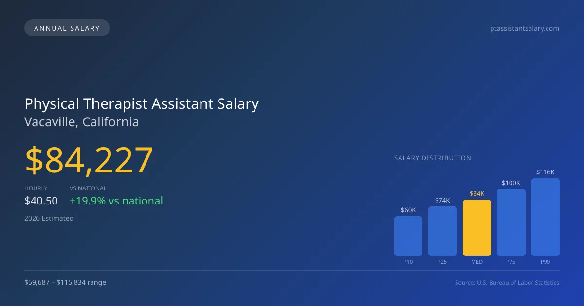 Physical Therapist Assistant Salary in Vacaville, CA — 2026 est., based on 2025 BLS