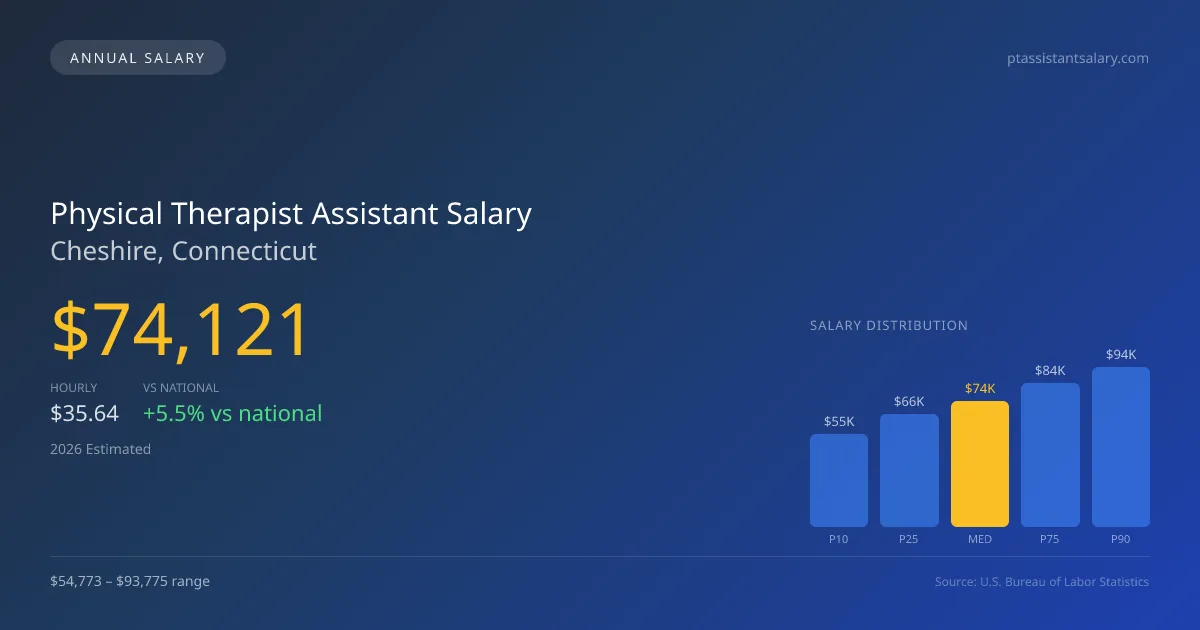Physical Therapist Assistant Salary in Cheshire, CT — 2026 est., based on 2025 BLS