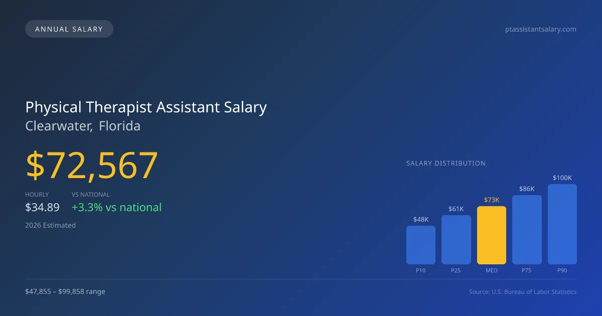 Physical Therapist Assistant Salary in Clearwater, FL — 2026 est., based on 2025 BLS