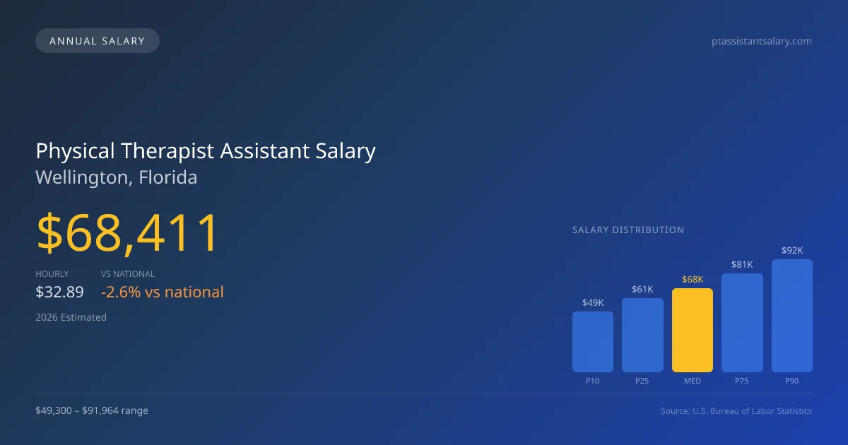 Physical Therapist Assistant Salary in Wellington, FL — 2026 est., based on 2025 BLS