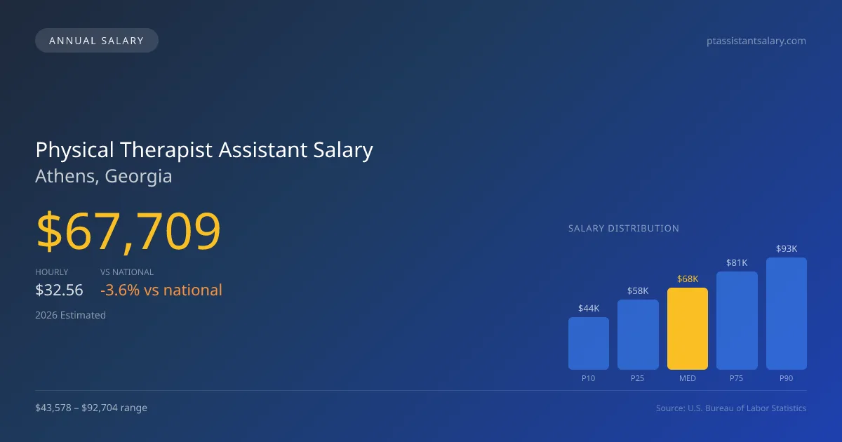 Physical Therapist Assistant Salary in Athens, GA β 2026 est., based on 2025 BLS