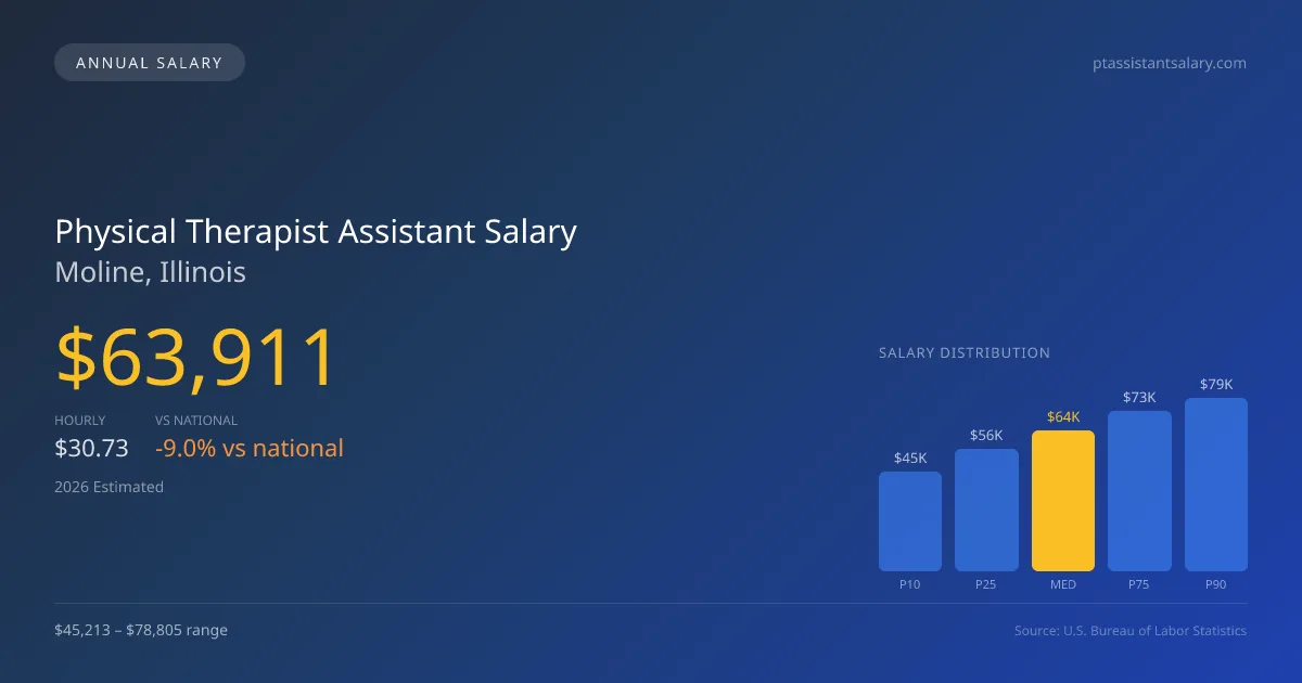 Physical Therapist Assistant Salary in Moline, IL — 2026 est., based on 2025 BLS