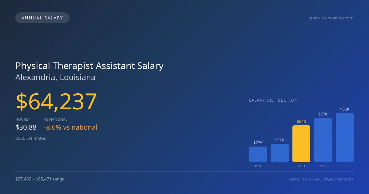 Physical Therapist Assistant Salary in Alexandria, LA β 2026 est., based on 2025 BLS
