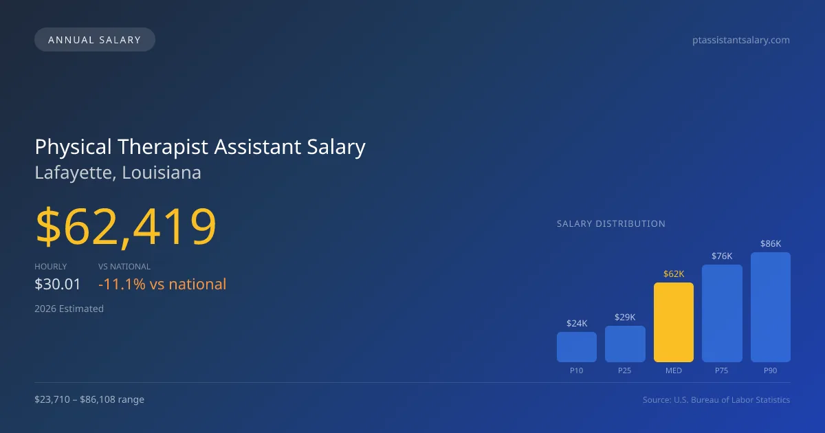 Physical Therapist Assistant Salary in Lafayette, LA โ 2026 est., based on 2025 BLS