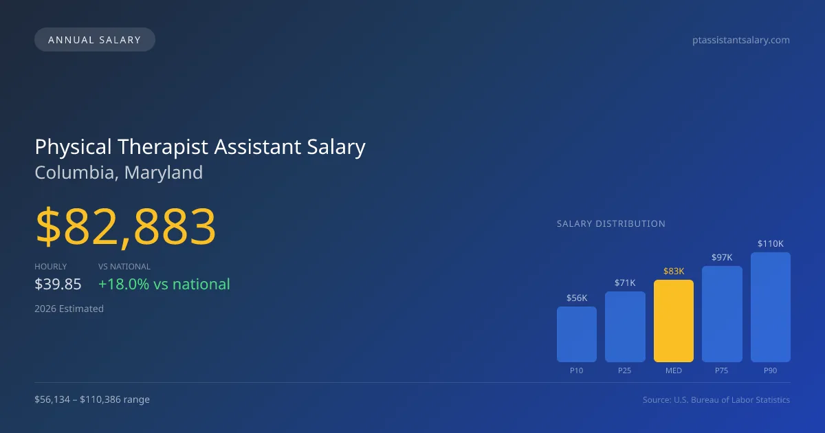 Physical Therapist Assistant Salary in Columbia, MD — 2026 est., based on 2025 BLS