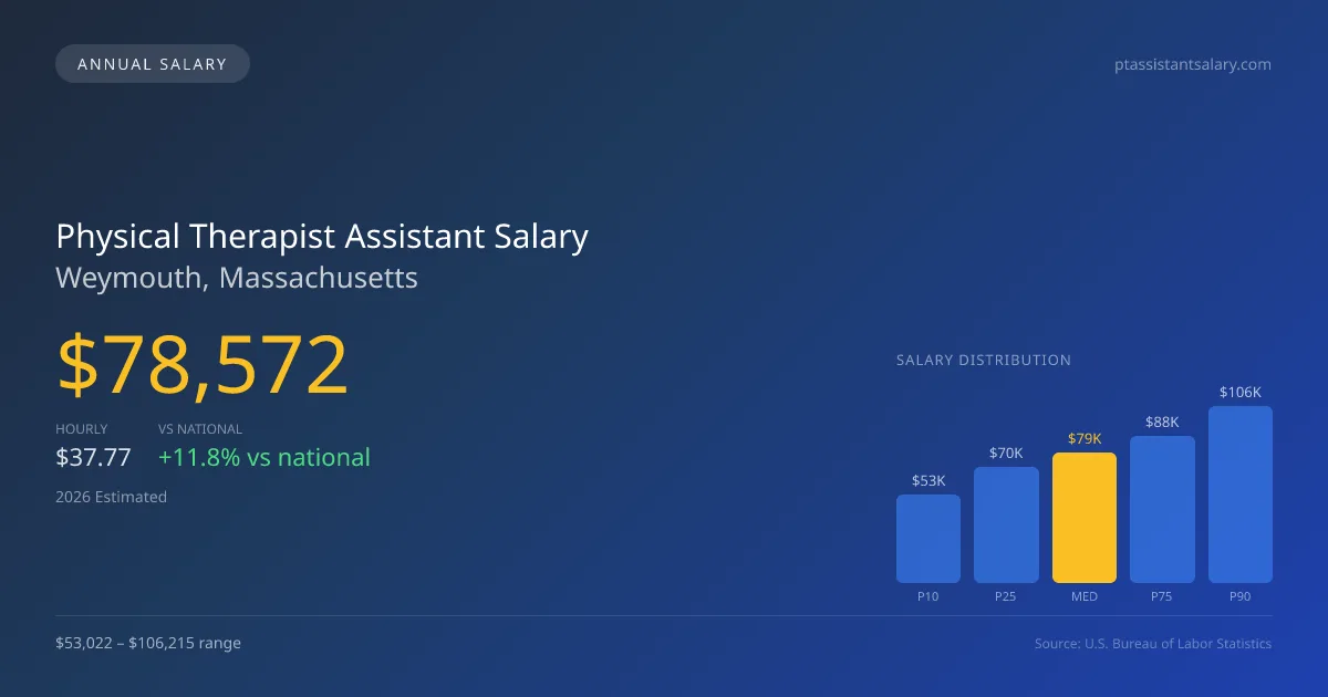 Physical Therapist Assistant Salary in Weymouth, MA — 2026 est., based on 2025 BLS