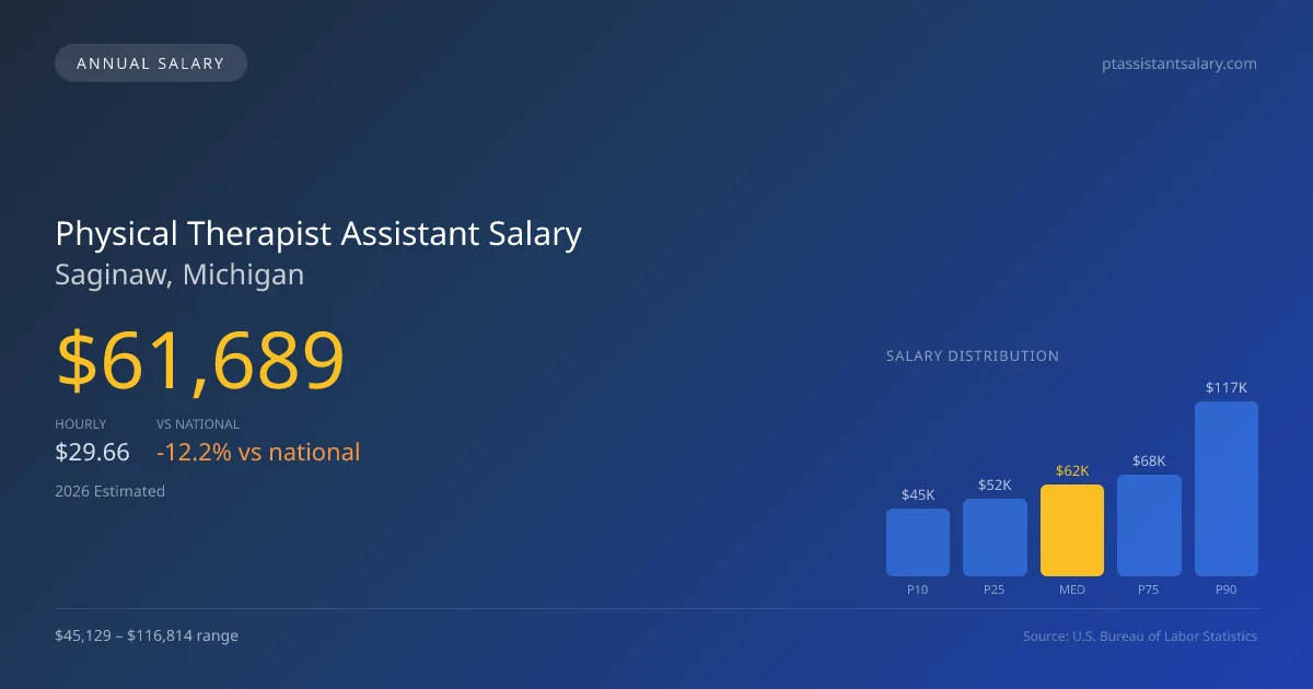 Physical Therapist Assistant Salary in Saginaw, MI โ 2026 est., based on 2025 BLS