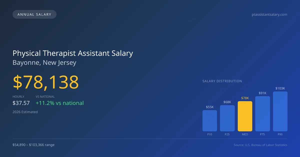 Physical Therapist Assistant Salary in Bayonne, NJ — 2026 est., based on 2025 BLS