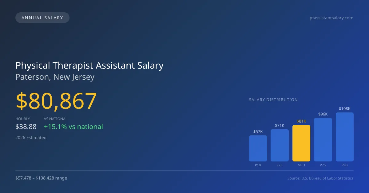 Physical Therapist Assistant Salary in Paterson, NJ — 2026 est., based on 2025 BLS