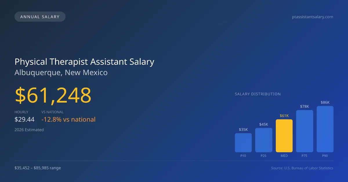 Physical Therapist Assistant Salary in Albuquerque, NM — 2026 est., based on 2025 BLS