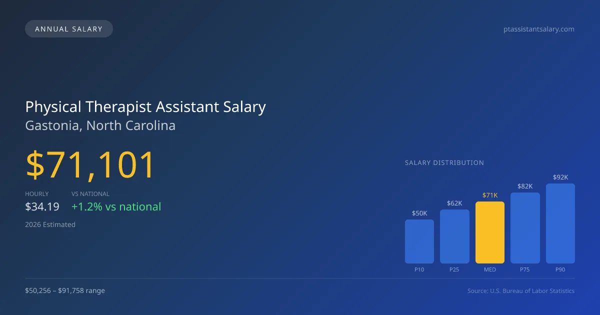 Physical Therapist Assistant Salary in Gastonia, NC — 2026 est., based on 2025 BLS