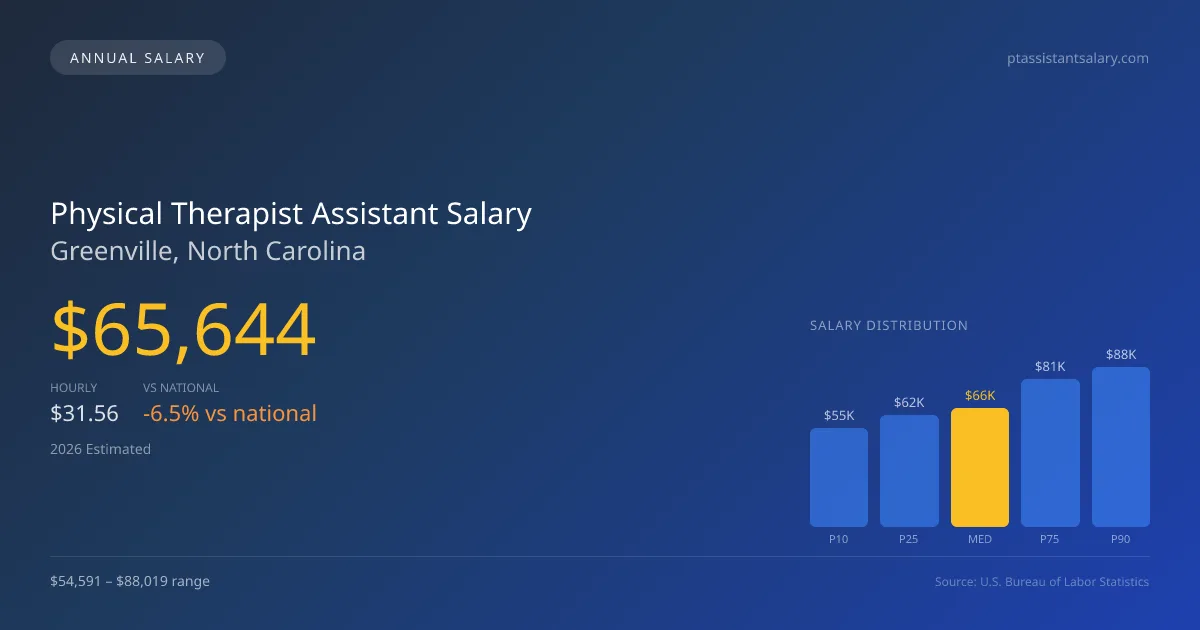 Physical Therapist Assistant Salary in Greenville, NC — 2026 est., based on 2025 BLS