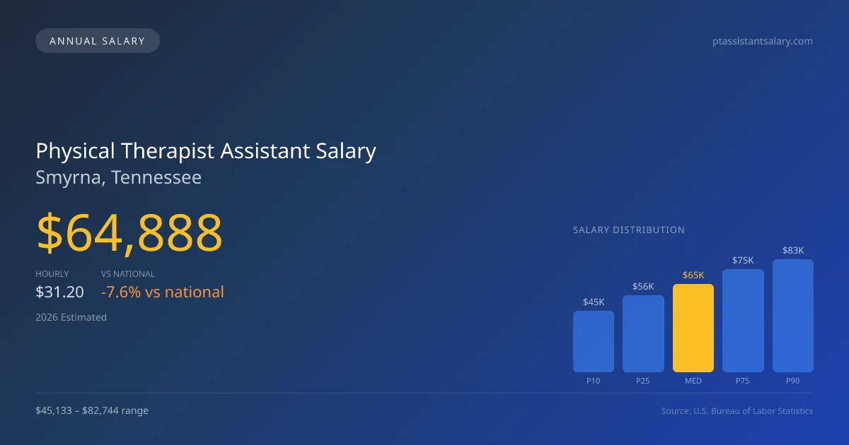 Physical Therapist Assistant Salary in Smyrna, TN — 2026 est., based on 2025 BLS