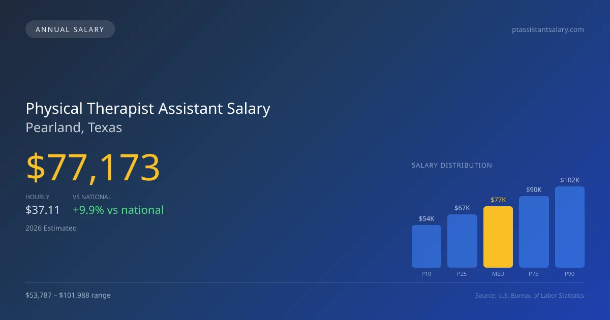 Physical Therapist Assistant Salary in Pearland, TX โ 2026 est., based on 2025 BLS