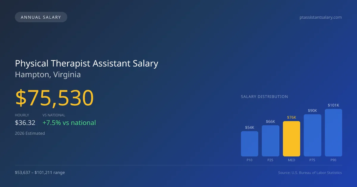 Physical Therapist Assistant Salary in Hampton, VA — 2026 est., based on 2025 BLS