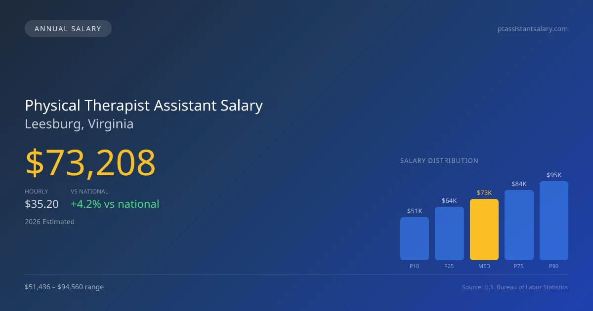 Physical Therapist Assistant Salary in Leesburg, VA — 2026 est., based on 2025 BLS