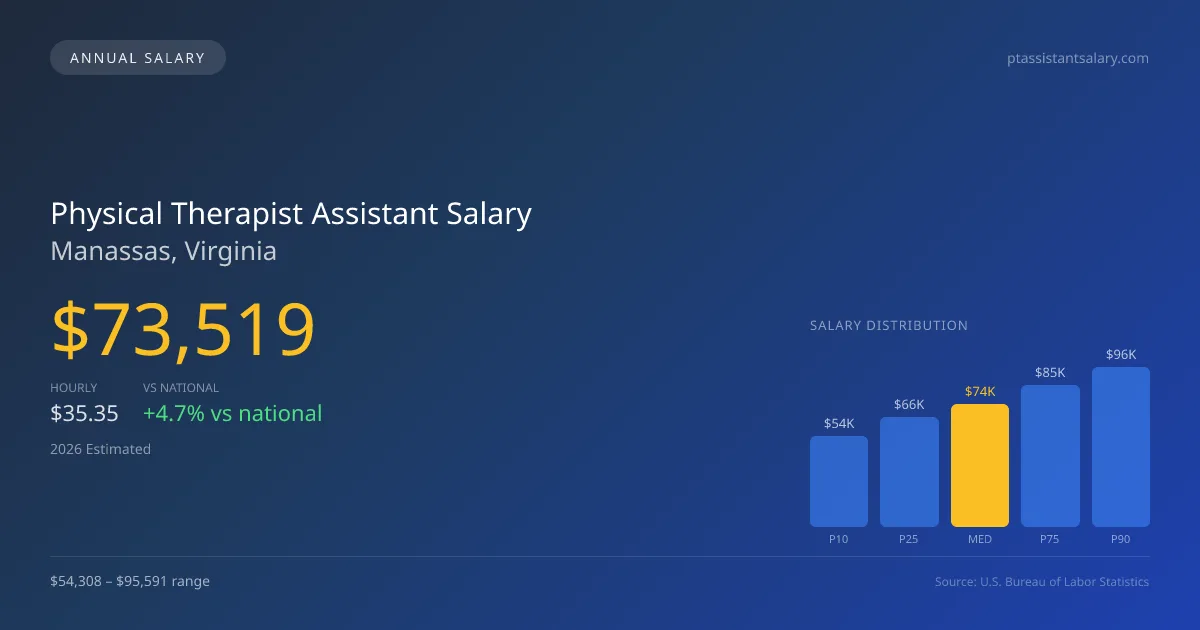 Physical Therapist Assistant Salary in Manassas, VA — 2026 est., based on 2025 BLS