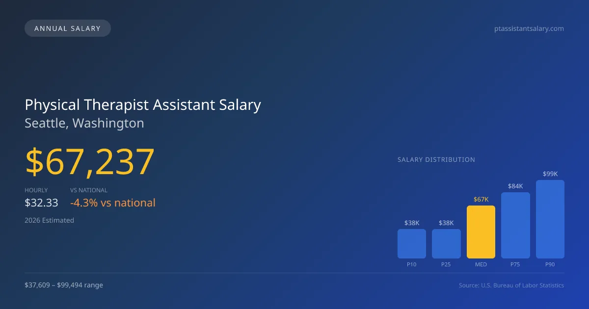 Physical Therapist Assistant Salary in Seattle, WA — 2026 est., based on 2025 BLS
