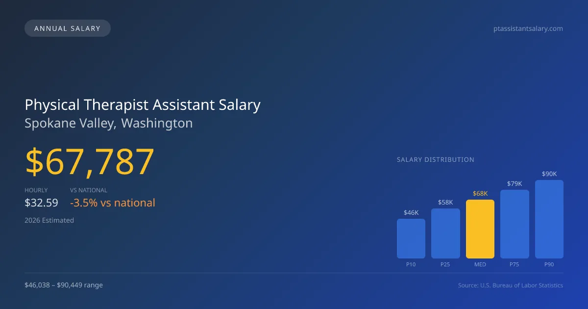Physical Therapist Assistant Salary in Spokane Valley, WA — 2026 est., based on 2025 BLS
