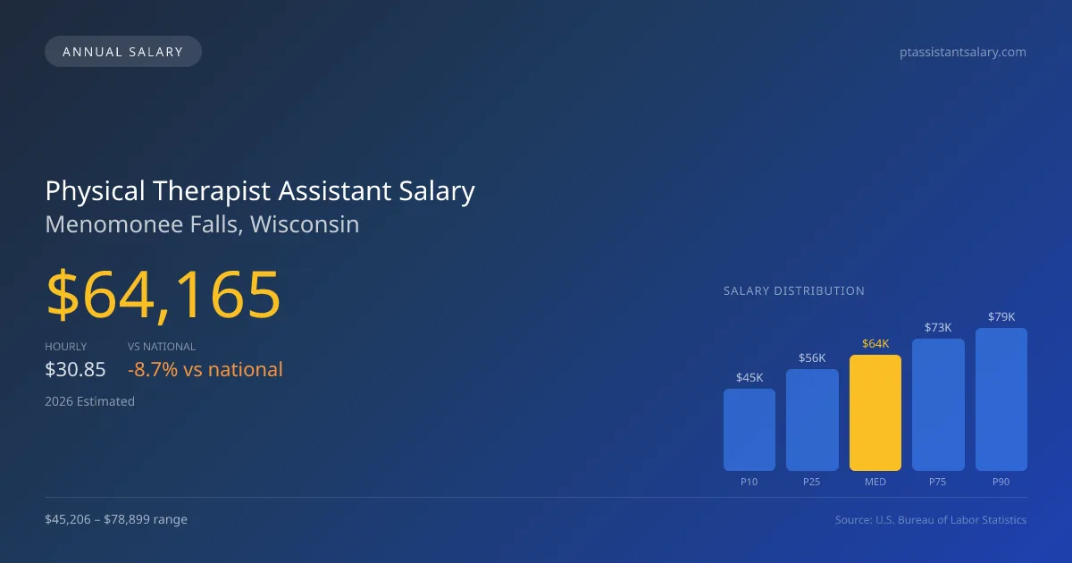 Physical Therapist Assistant Salary in Menomonee Falls, WI — 2026 est., based on 2025 BLS