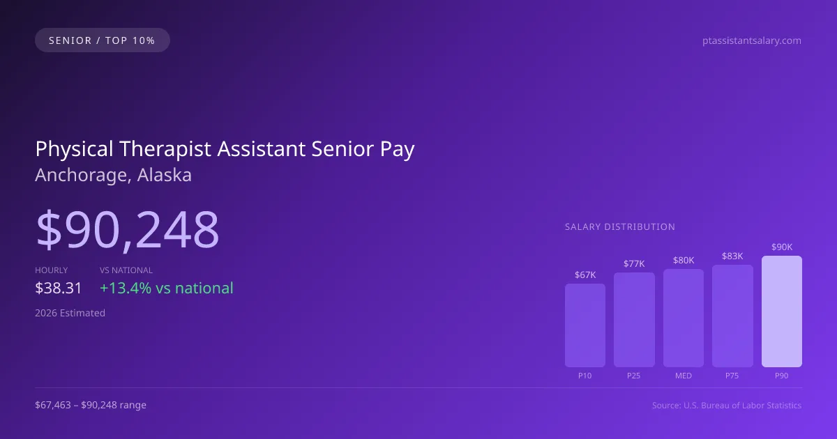 Physical Therapist Assistant Senior Salary in Anchorage, AK — 2026 est., based on 2025 BLS