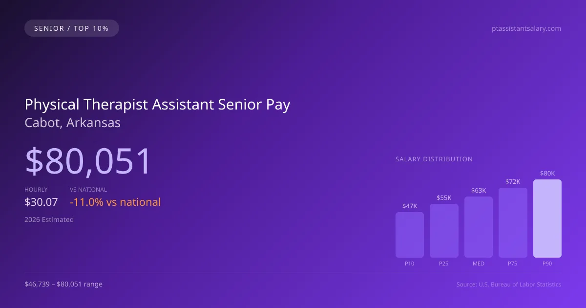 Physical Therapist Assistant Senior Salary in Cabot, AR — 2026 est., based on 2025 BLS