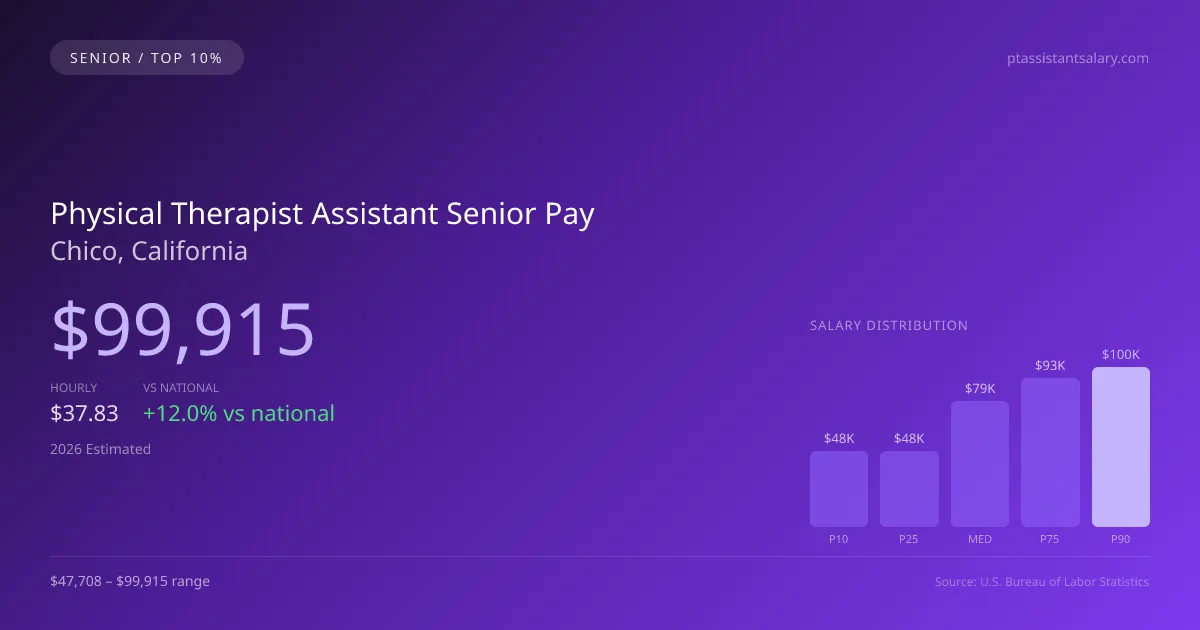 Physical Therapist Assistant Senior Salary in Chico, CA — 2026 est., based on 2025 BLS