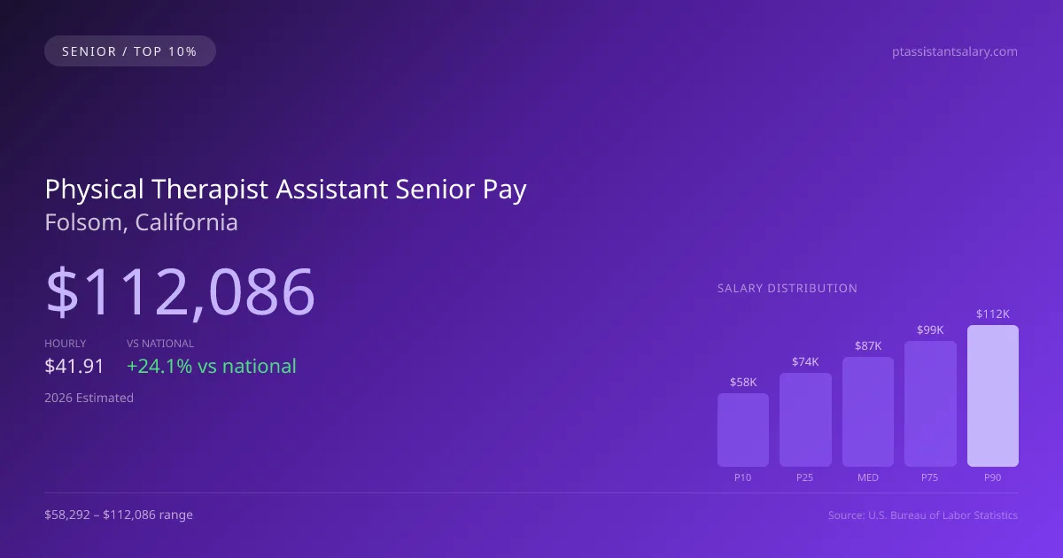 Physical Therapist Assistant Senior Salary in Folsom, CA — 2026 est., based on 2025 BLS