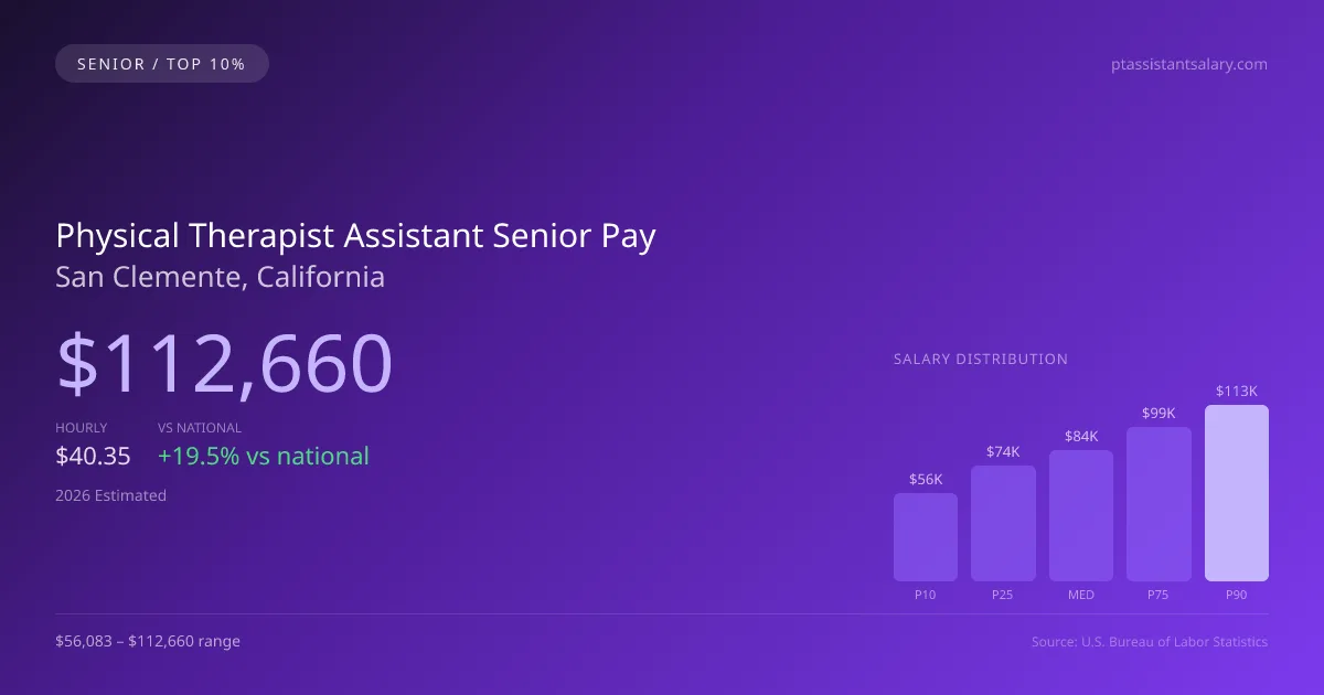 Physical Therapist Assistant Senior Salary in San Clemente, CA — 2026 est., based on 2025 BLS