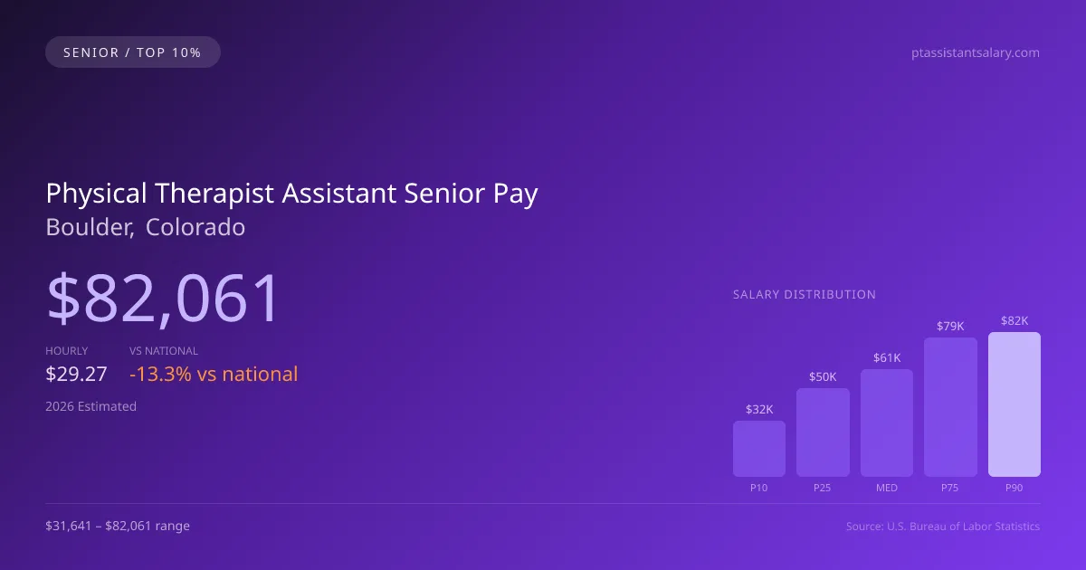 Physical Therapist Assistant Senior Salary in Boulder, CO — 2026 est., based on 2025 BLS