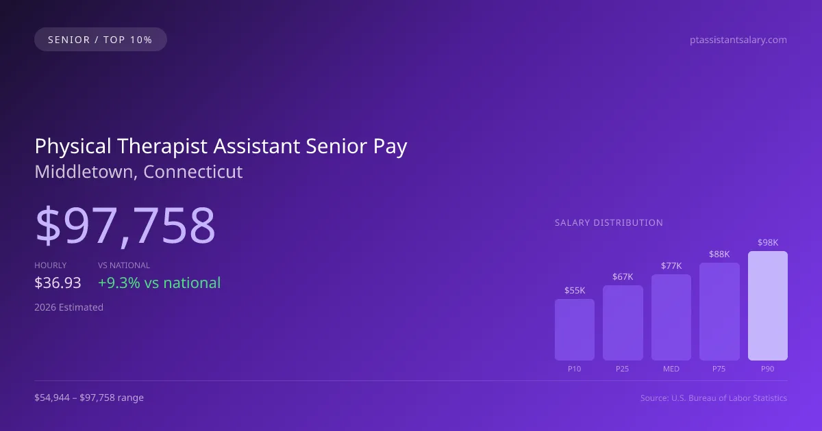 Physical Therapist Assistant Senior Salary in Middletown, CT — 2026 est., based on 2025 BLS