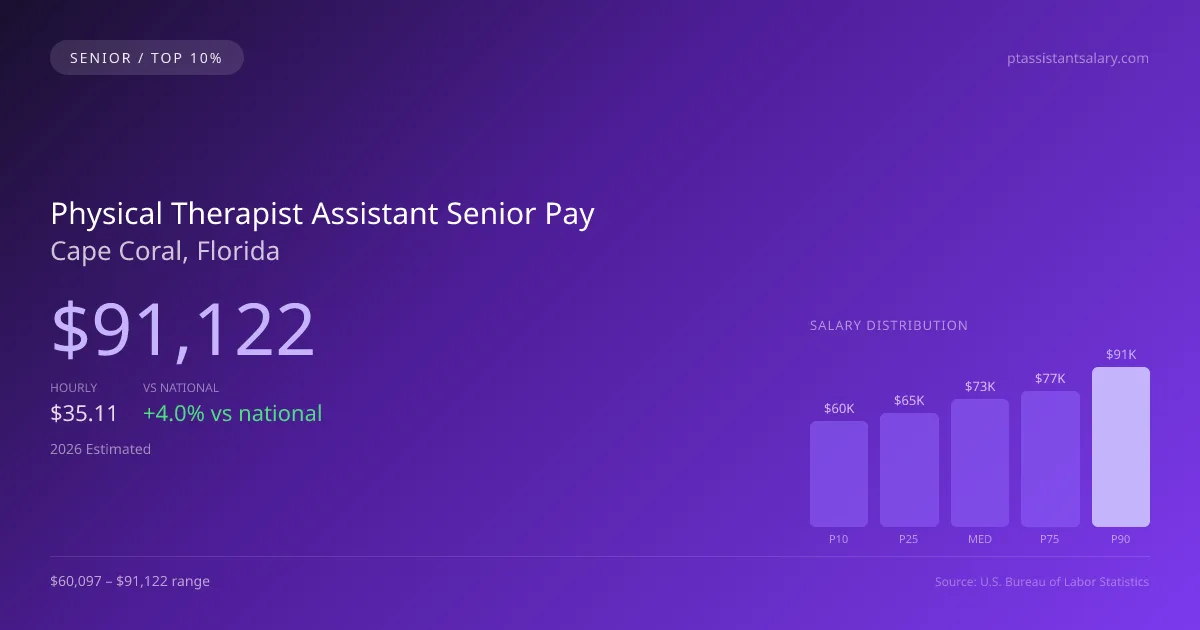Physical Therapist Assistant Senior Salary in Cape Coral, FL — 2026 est., based on 2025 BLS
