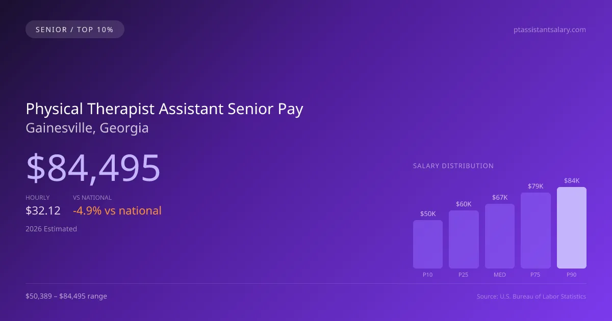 Physical Therapist Assistant Senior Salary in Gainesville, GA — 2026 est., based on 2025 BLS