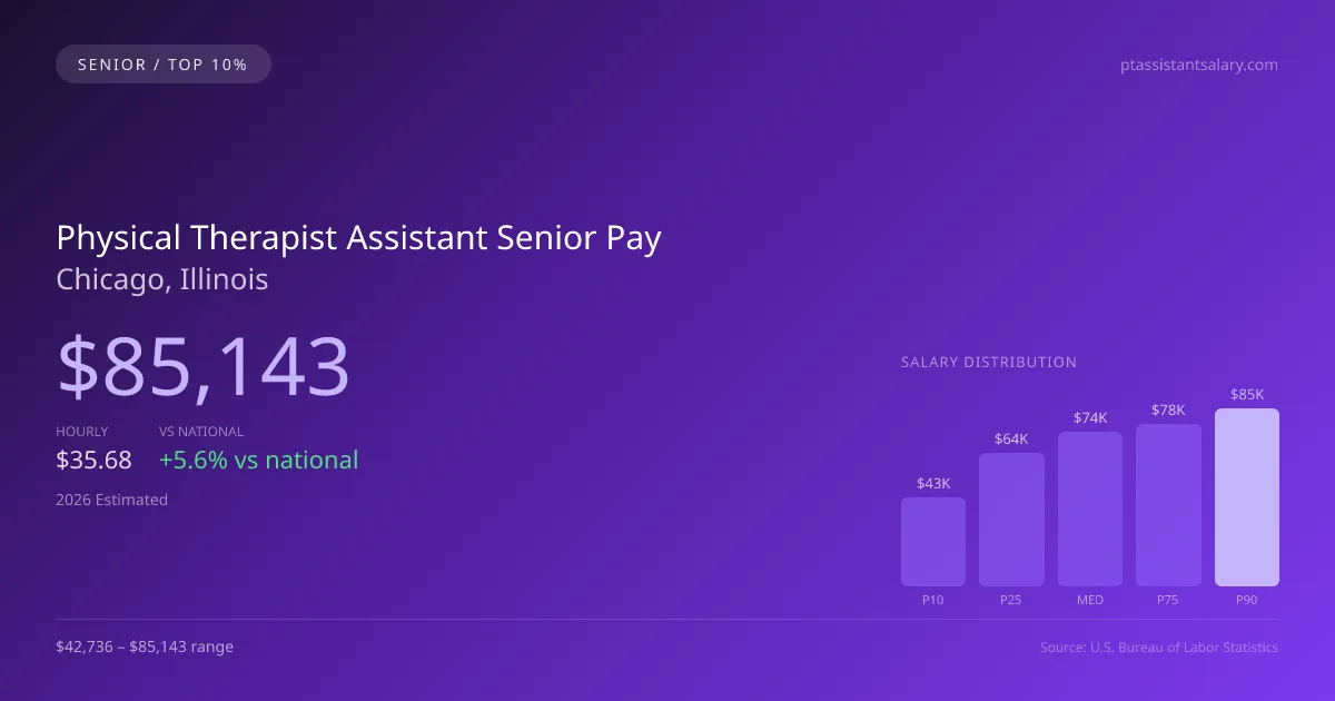 Physical Therapist Assistant Senior Salary in Chicago, IL — 2026 est., based on 2025 BLS
