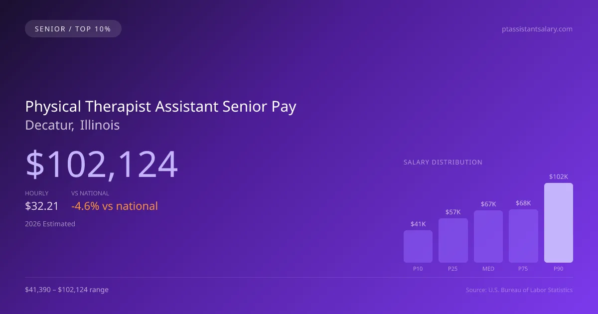 Physical Therapist Assistant Senior Salary in Decatur, IL — 2026 est., based on 2025 BLS