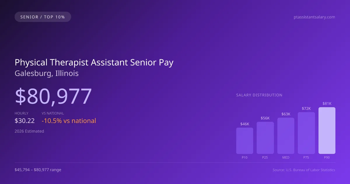 Physical Therapist Assistant Senior Salary in Galesburg, IL — 2026 est., based on 2025 BLS