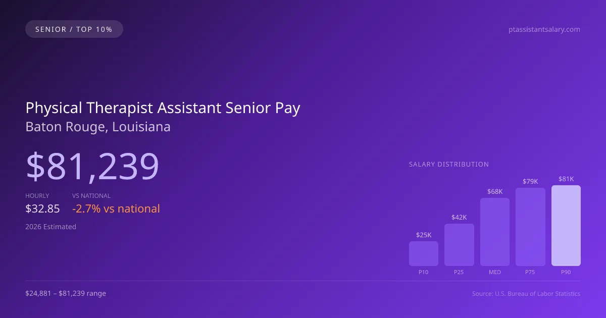 Physical Therapist Assistant Senior Salary in Baton Rouge, LA — 2026 est., based on 2025 BLS