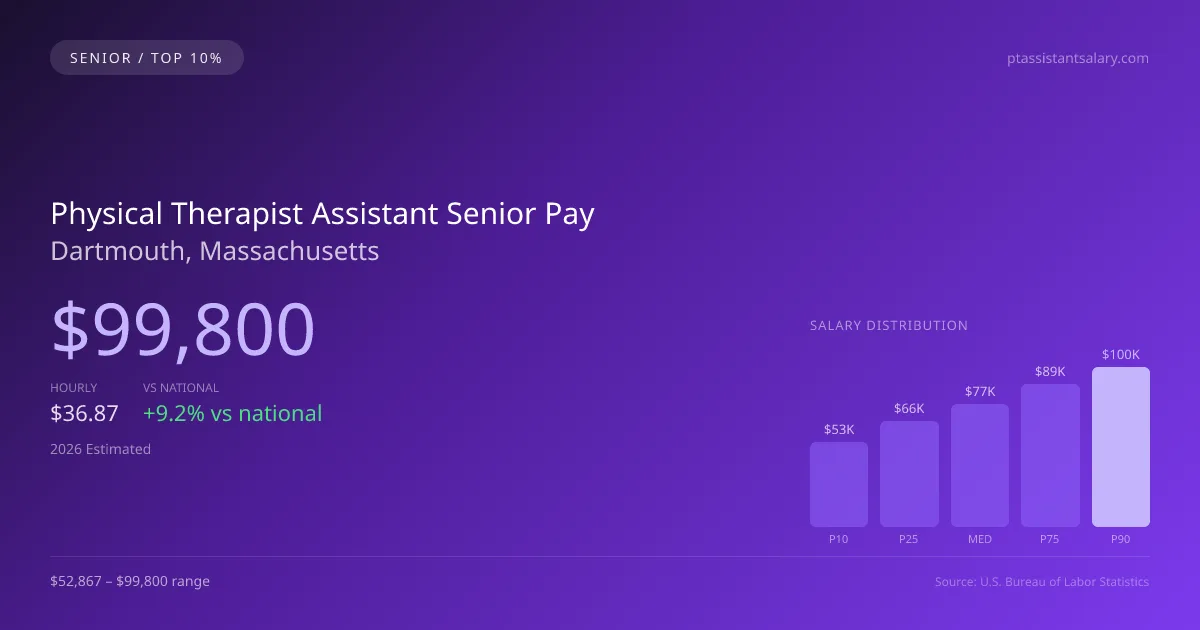 Physical Therapist Assistant Senior Salary in Dartmouth, MA — 2026 est., based on 2025 BLS