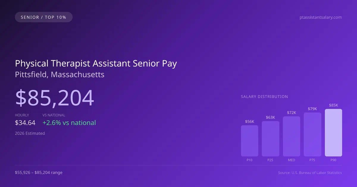 Physical Therapist Assistant Senior Salary in Pittsfield, MA — 2026 est., based on 2025 BLS